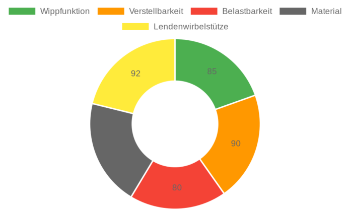 Airchros Bürostuhl im Test: Ergonomischer Chefsessel mit Wippfunktion und Lendenstütze