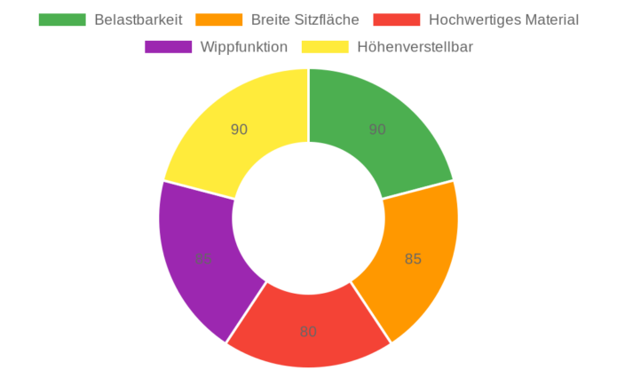 Fantasylab Bürostuhl im Test: Komfortabler Chefsessel für bis zu 180 kg
