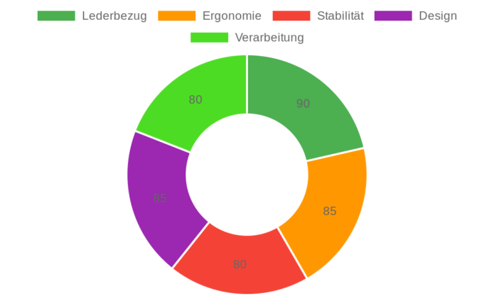 Topstar TD Luxe 10 Leder schwarz im Test: Luxus-Chefsessel für Ihr Büro